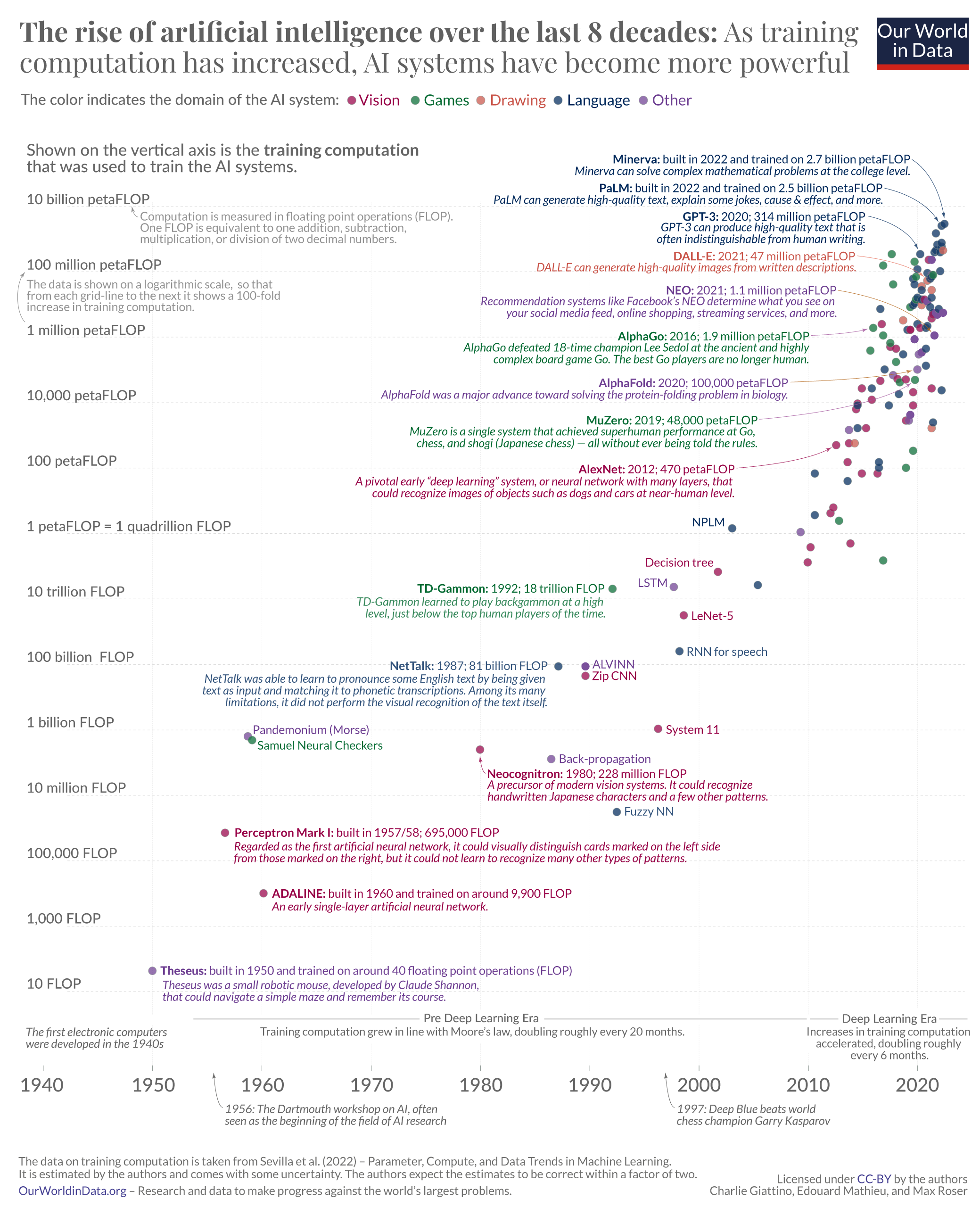 Chart showing the rise of AI training computation over 8 decades, from 1940 to 2020, with milestones like GPT-3, AlphaGo, and AlexNet