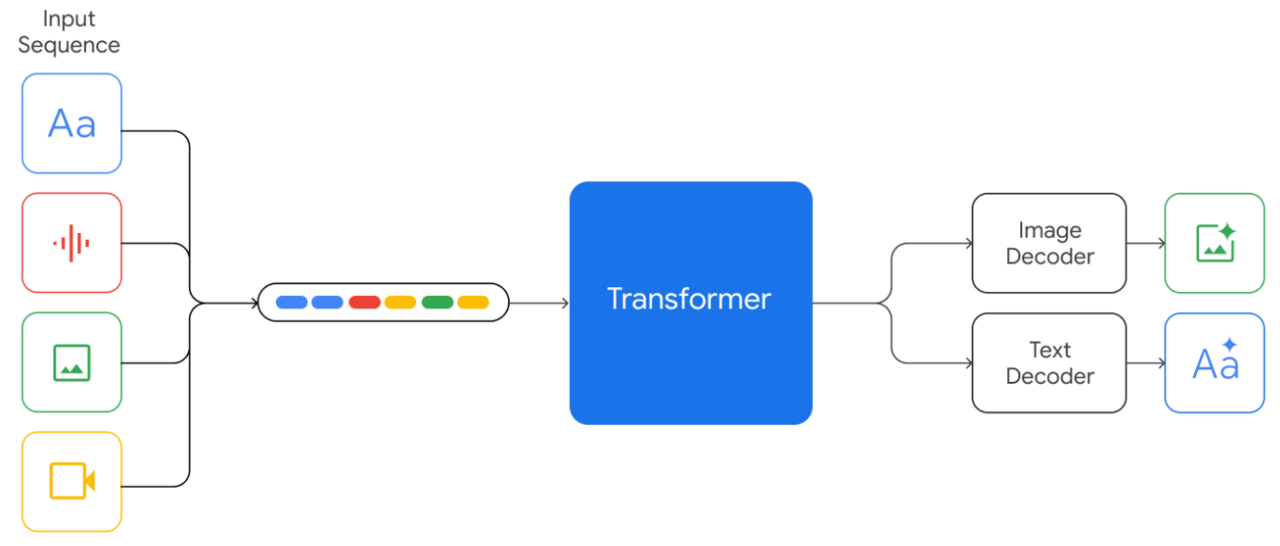 Google Gemini multimodal AI architecture powering Samsung Galaxy Glasses
