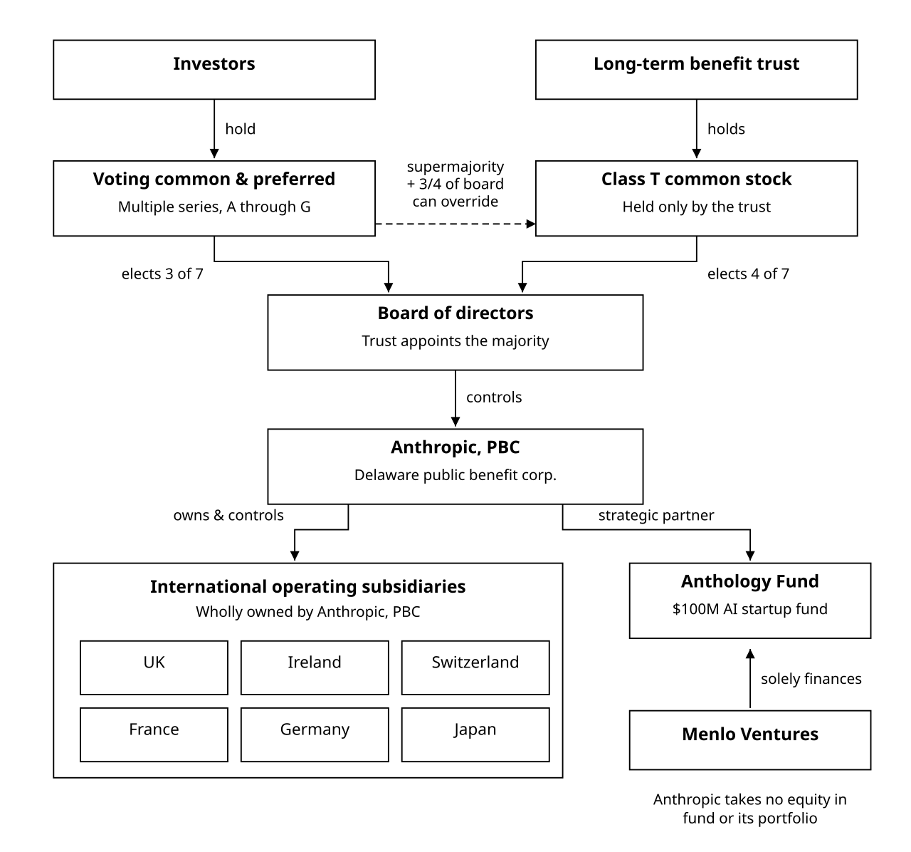Anthropic Long-Term Benefit Trust corporate governance structure diagram